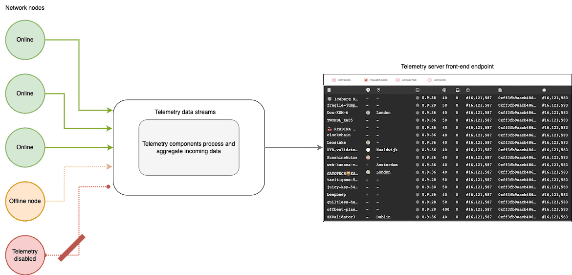 Default telemetry for Substrate nodes