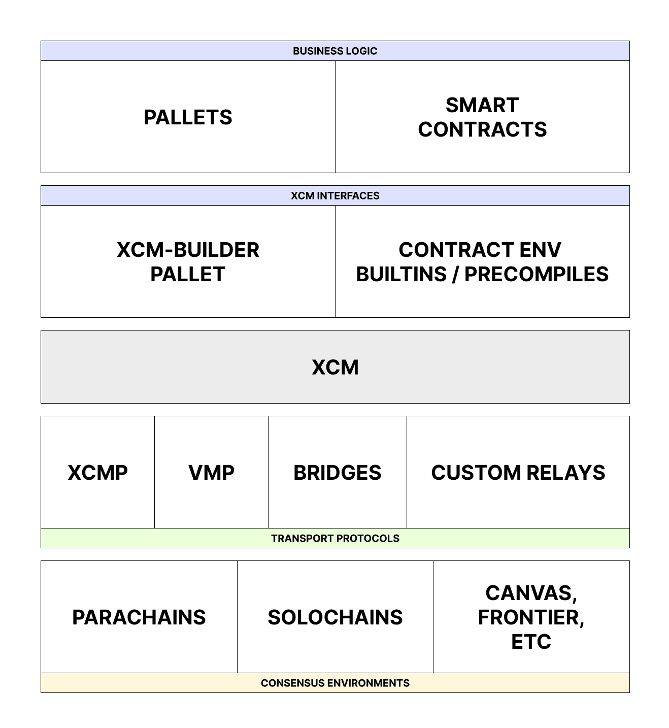 XCM provides message content separate from message delivery